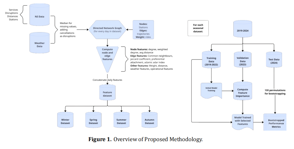 Dynamic GNNs for Predicting Train Cancellations on the Dutch Railway Network: A Multi-Season Study of Environmental and Operational Factors