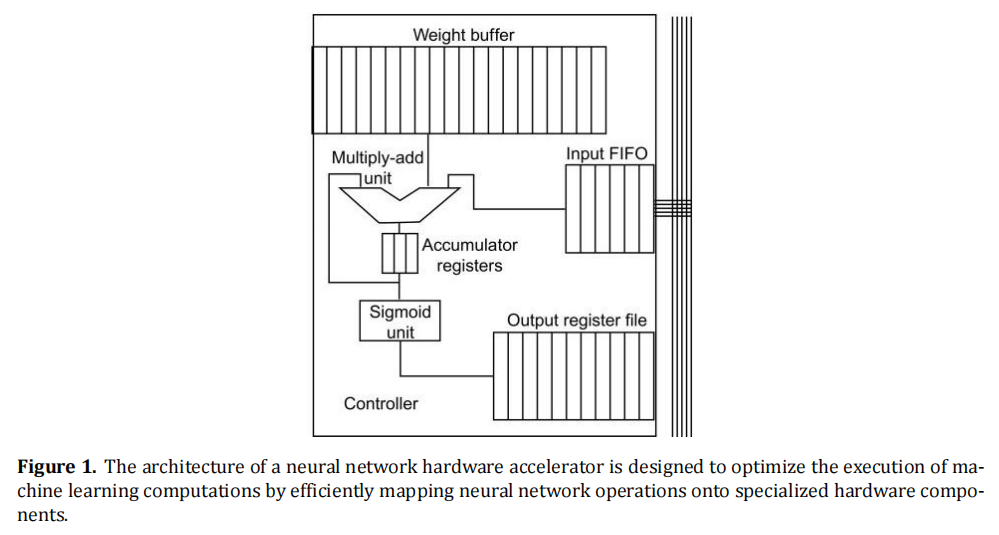 A Comprehensive Review of Memory Architectures and Network Interfaces and Advancements in High-Bandwidth and Low-Latency Systems