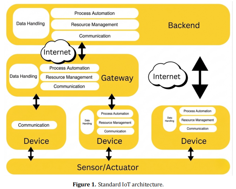 Towards a Unified Ecosystem: Strategies for Enhancing Interoperability in IoT and Big Data Frameworks
