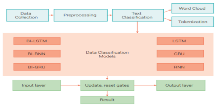 Detection of Cyberbullying on Facebook Twitter (X) Using Bi-Directional Long Short-Term Memory and Extreme Gradient Boost Algorithms