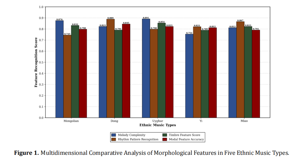 Cultural Gene Mining and Green Communication Pathways of Ethnic Music from a Digital Humanities Perspective