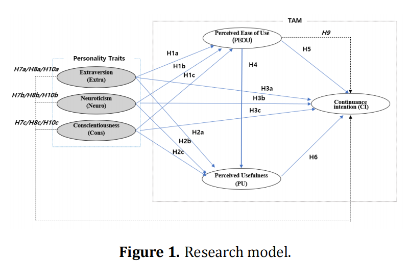 Personality Traits and the Technology Acceptance of ChatGPT: Mediating Effects of Perceived Usefulness and Ease of Use