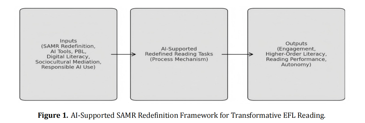 Operationalizing SAMR Redefinition in EFL Reading: AI as a Mediating Tool for Literacy Innovation