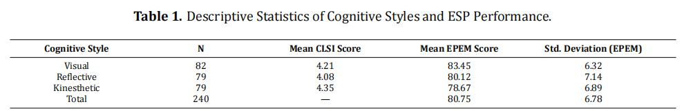 The Influence of Cognitive Learning Styles on the Effectiveness of Deep Learning Models in ESP Classrooms
