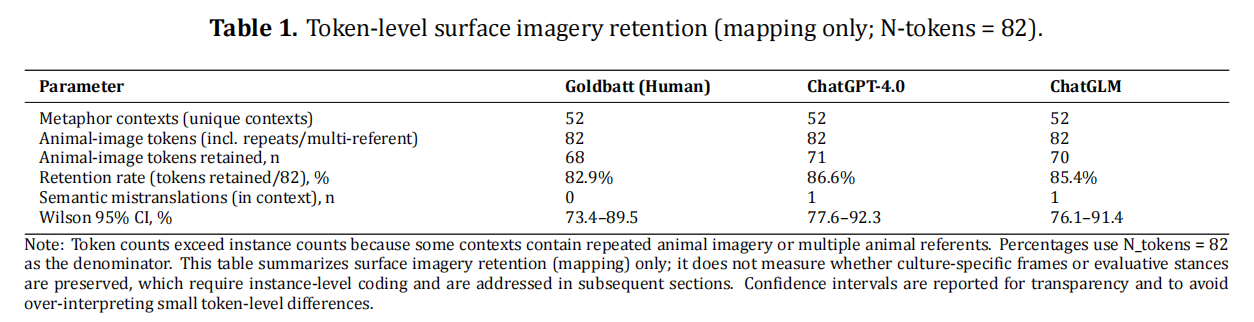 A Comparative Study of Human and Machine Translation of Animal Metaphors in Mo Yan&rsquo;s Frog