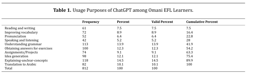 Exploring Omani EFL Learners' Perceptions of AI Tools