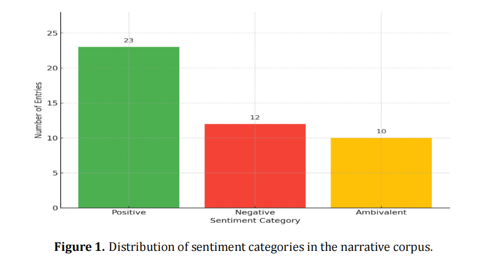 Mapping Cultural Sentiments in Indonesian Digital Literature: An Annotated and Validated Multicultural Dataset