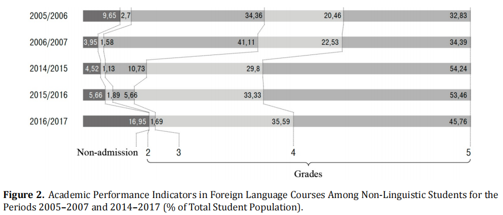 A Longitudinal Study on NLP-Enhanced Bilingual Pedagogy for Non-Linguistic Majors