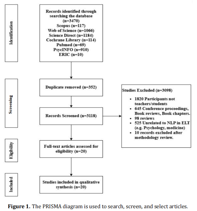 Examining Neuro-Linguistic Programming Practice in English Language Teaching: A Systematic Review and Qualitative Meta-Synthesis