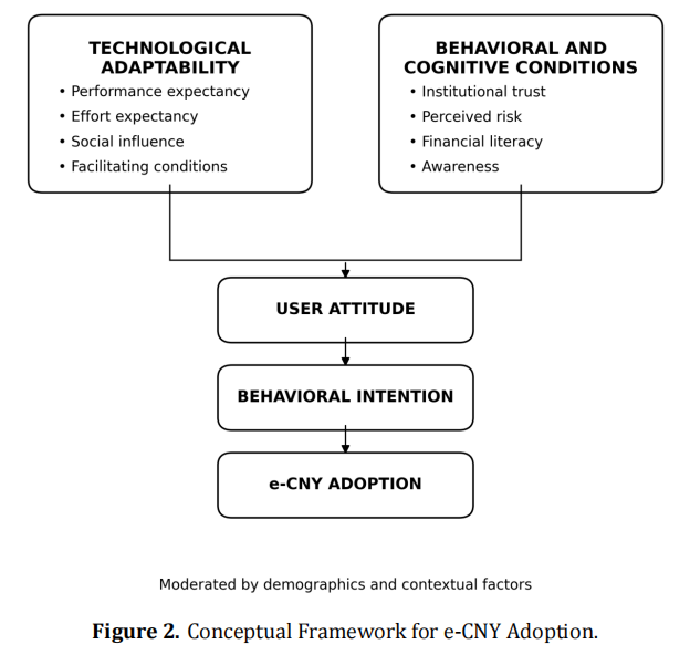 Integrating Technological and Behavioral Perspectives in the Adoption of China&rsquo;s Digital Currency (e-CNY): A Systematic Literature Review