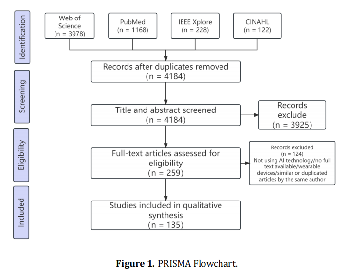 Exploring the Role of Artificial Intelligence in Enhancing Nursing Bed Equipment: A Scoping Review