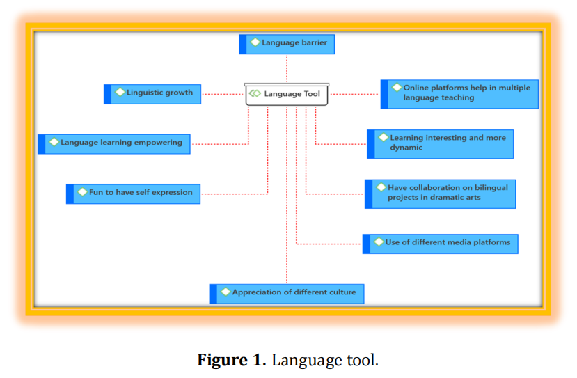 Technological Challenges and Opportunities in Trilingual Pedagogy in Teaching Grade 10 Dramatic Arts: Insights from Educators Using Nearpod