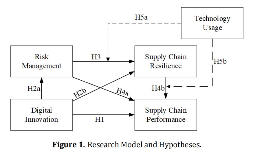 Digital Innovation and Supply Chain Performance: Investigating the Moderating Effect of Technology Usage on Risk Management-Resilience-Performance Linkages