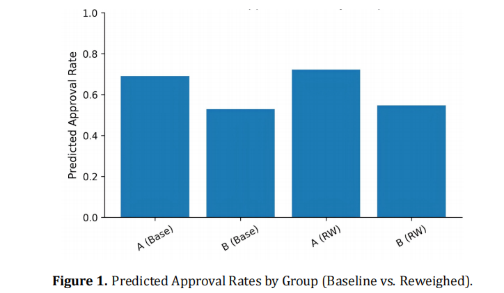 Algorithmic Bias in Automated Decision-Making: A Statistical Study with Legal and Regulatory Implications