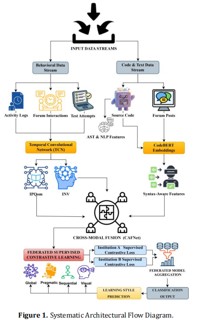 Machine Learning&ndash;Based Behavioral Analysis and Natural Language Mining for Computer Learning Development