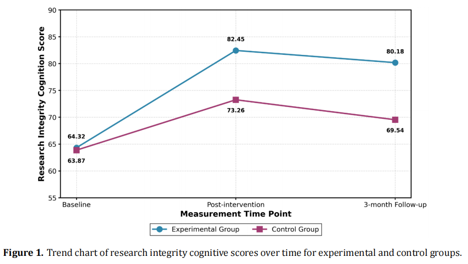 Generative Dialogue Agent Design for Research Integrity Education: Behavioral Intervention and Cognitive Training Evidence