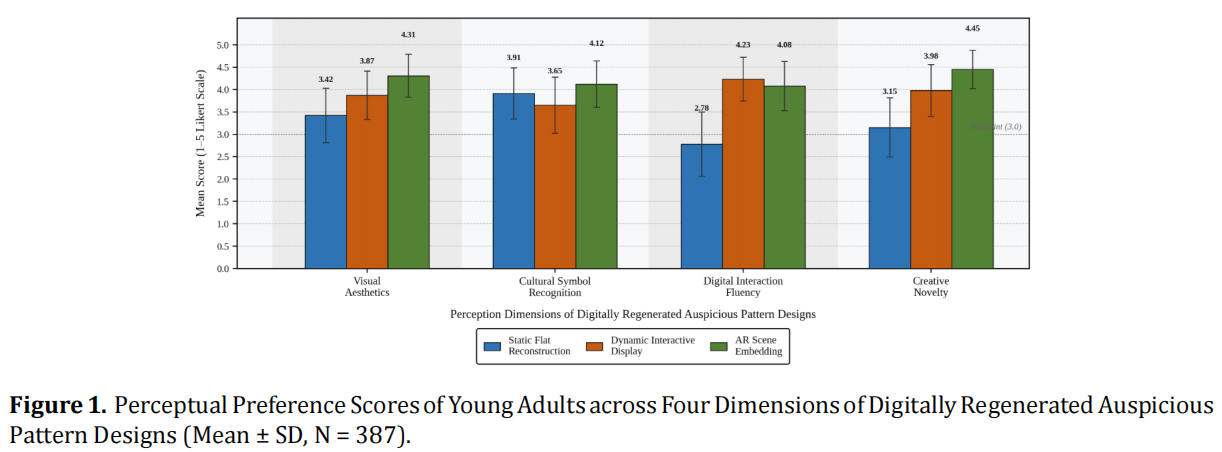 Empirical Analysis of Cultural Memory Awakening in Youth Groups through Digital Recreation of Auspicious Pattern Cultural Products