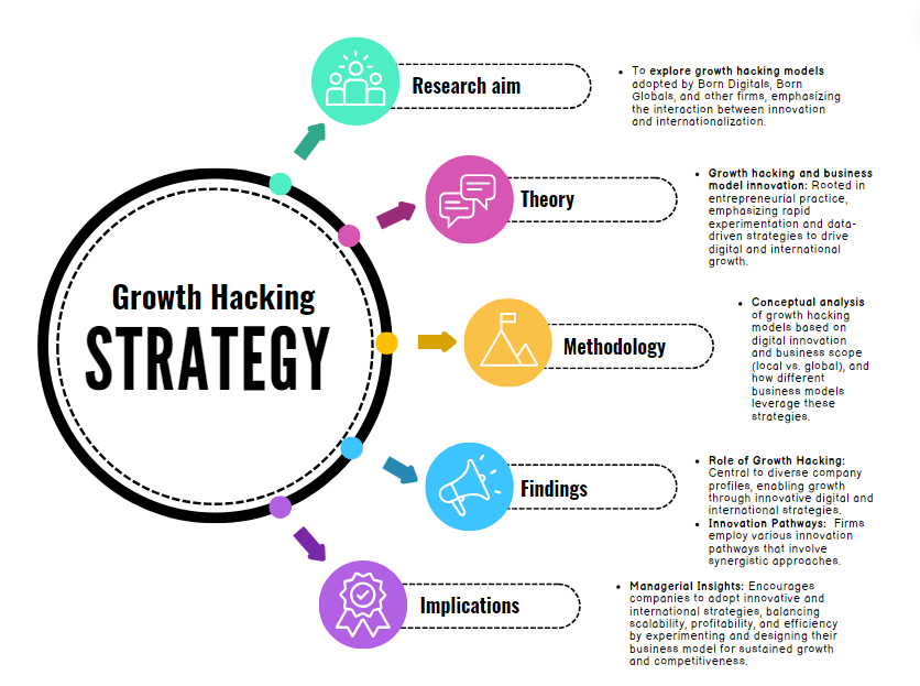 Digital and International Growth Hacking Business Models: Born Globals, Born Digitals, and Synergies