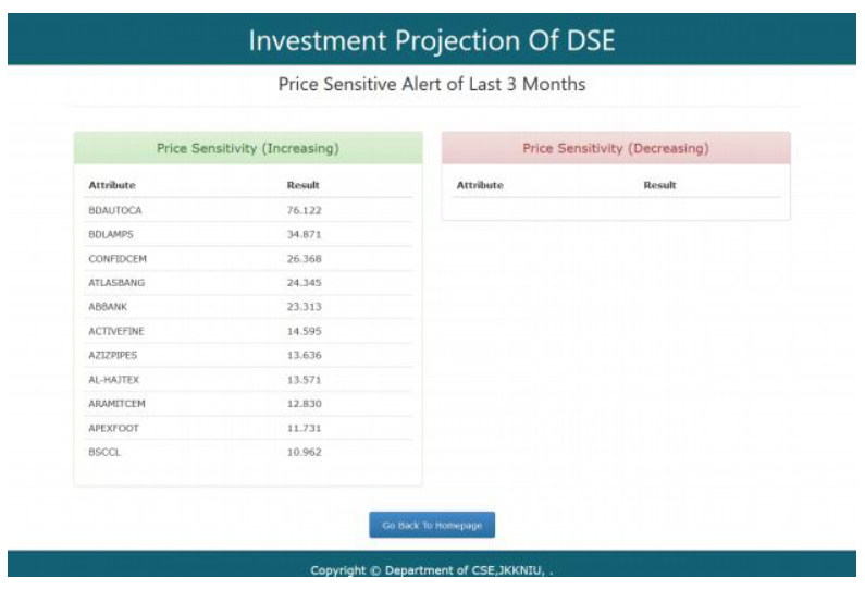 A Predictive Investment Scheme for Dhaka Stock Exchange