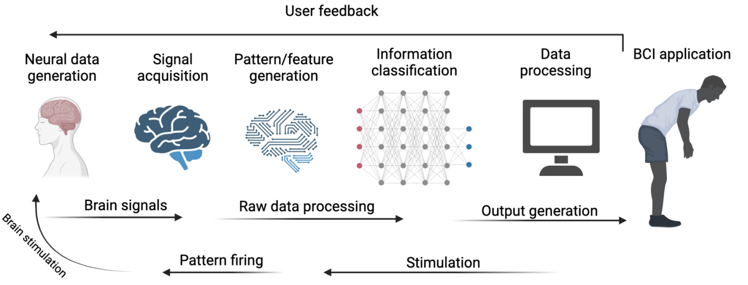 Cybersecurity Issues in Brain-Computer Interfaces: Analysis of Existing Bluetooth Vulnerabilities