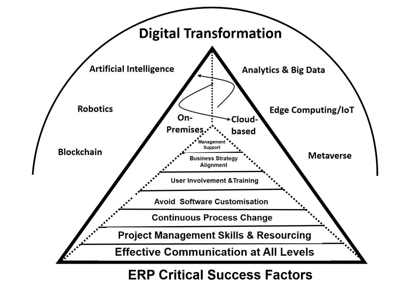 Reassessing Critical Success Factors for ERP Implementation in the Digital Era