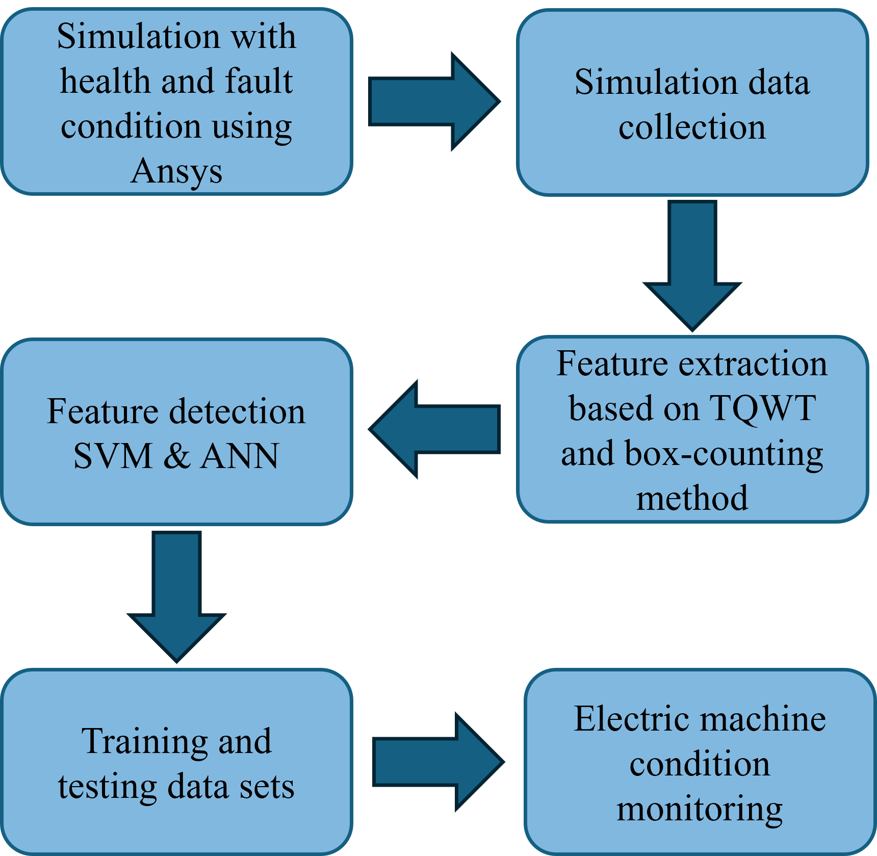 Effective Analytical Techniques for the Condition Monitoring of Induction Motors