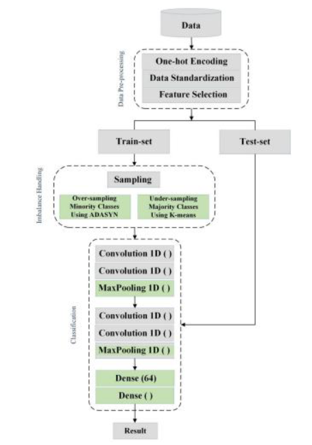 Network Intrusion Detection with 1D Convolutional Neural Networks