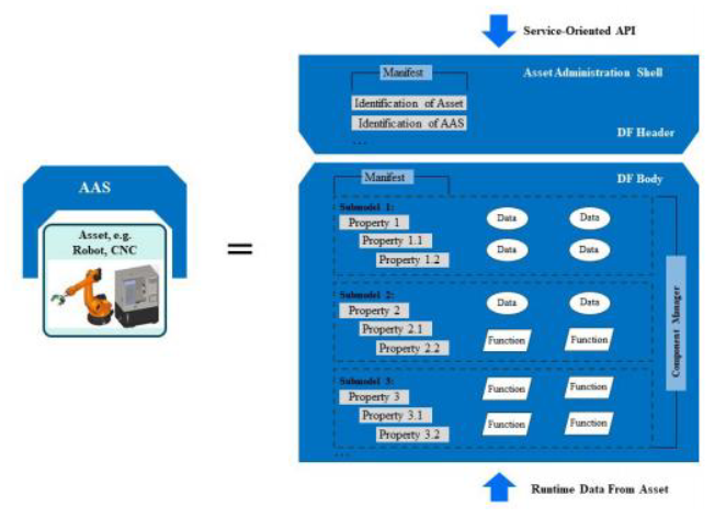 Design of Smart Factory Based on Asset Administration Shell