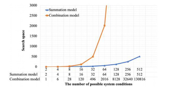 Programming Techniques for Considering m Desired Conditions from n Possible Conditions