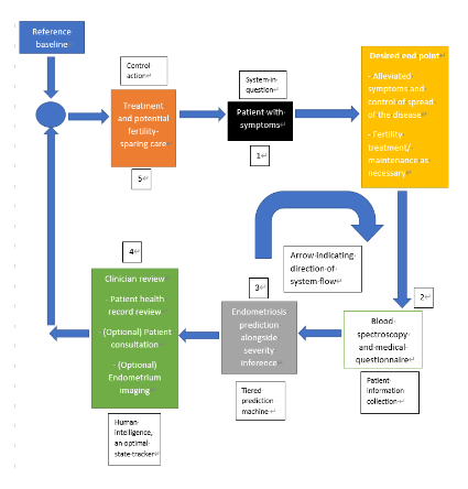 On the Use of Raman Blood Spectroscopy and Prediction Machines for Enhanced Care of Endometriosis Patients