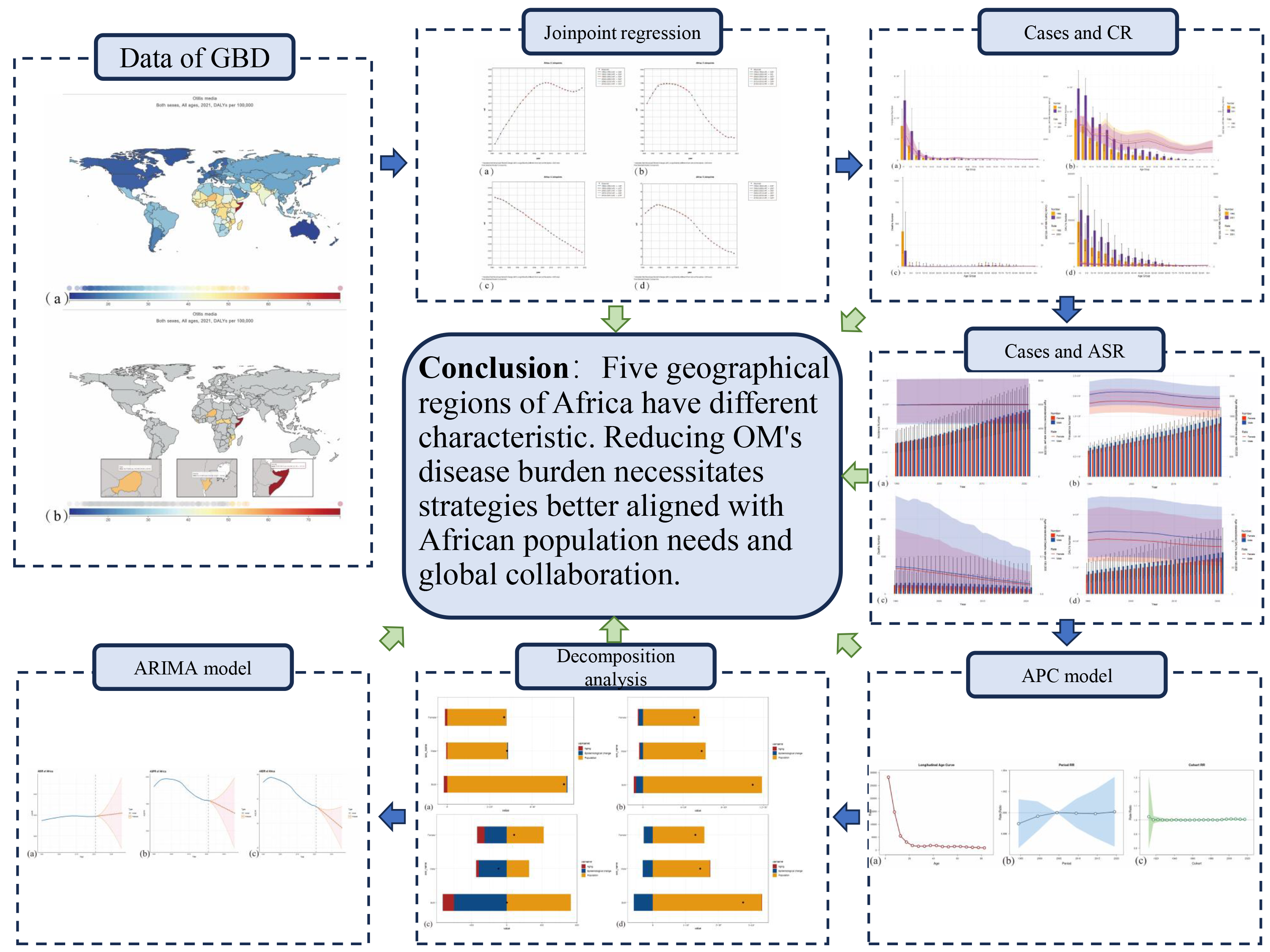 Global Burden of Otitis Media in Africa and 5 Subregions: 1992&ndash;2021 Trends