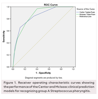 Group A Streptococcal Tonsillopharyngitis: The Diagnostic Power of the Centor and McIsaac Clinical Prediction Models at Different Pre-probability