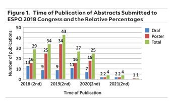 Publishing Outcomes of Abstracts Presented at the European Society of Pediatric Otorhinolaryngology Congress in 2018: A Web-Based Analysis
