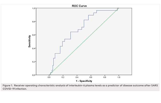 Relationship Between Anosmia, Interleukin-6, and Disease Course of SARS COVID-19 Infection