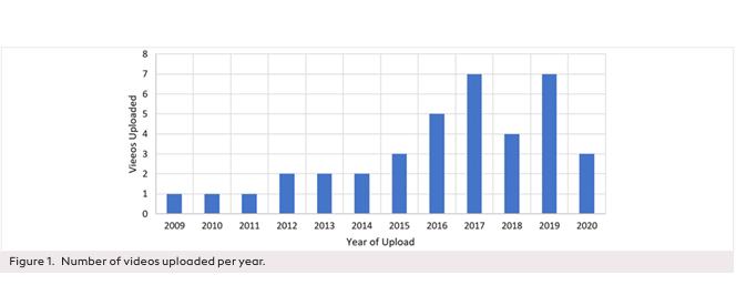 Evaluation of Superficial Parotidectomy Videos on Youtube in Terms of Surgical Education