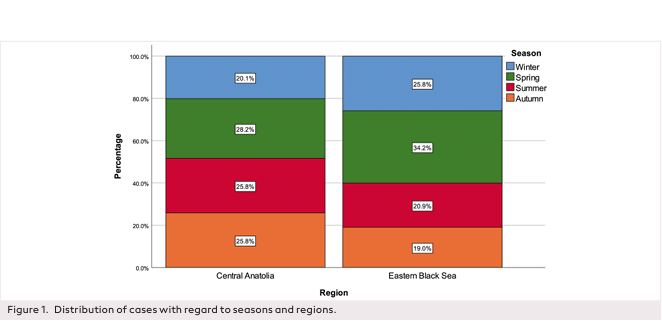 Changes in Epistaxis in Different Climatic Conditions: A Comparison Between the East Black Sea and Central Anatolia