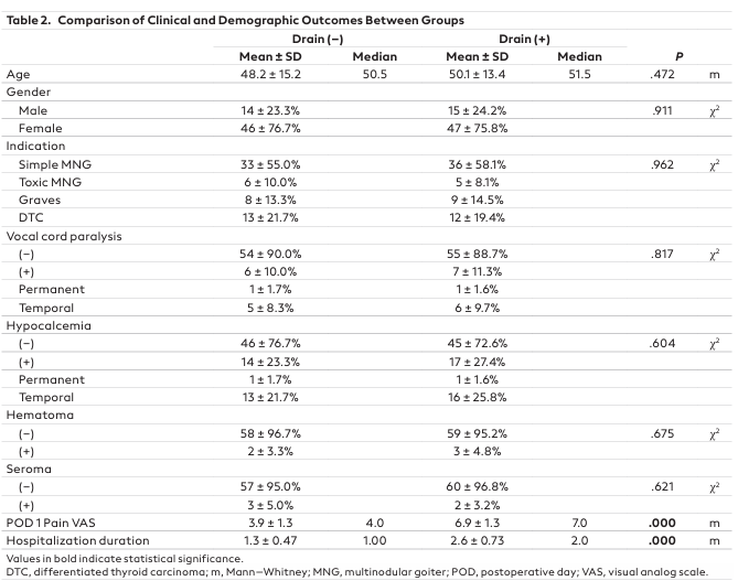 Impact of Drain Usage on Postoperative Outcomes in Thyroidectomy Patients: Pain Intensity and Hospital Stay Duration