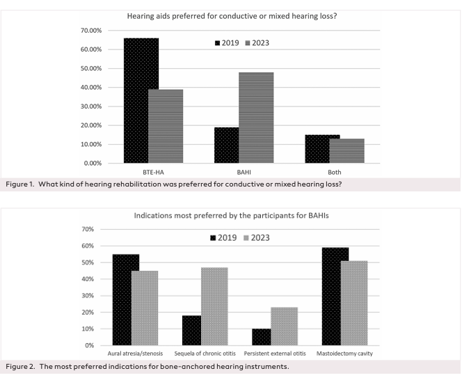 Attitude Change of Hearing Health Professionals on Bone-Anchored Hearing Devices Over Time in a Developing Country