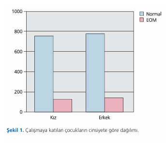 Prevalence and risk factors of otitis media with effusion in primary school and kindergarten children in provincial and district centers of Diyarbakır