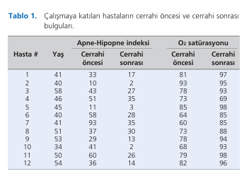 Success of modified Fujita technique uvulopalatoplasty with septoplasty in the management of obstructive sleep apnea syndrome