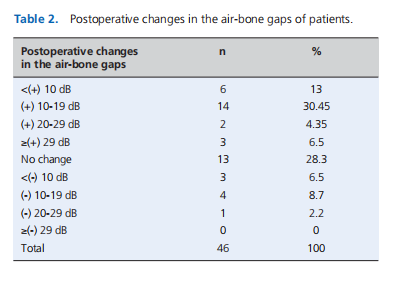 Hearing results in patients undergoing canal wall down mastoidectomy with type III tympanoplasty