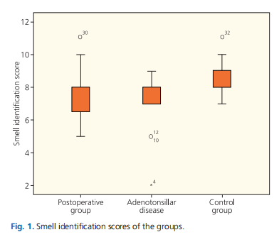 Investigation of the effects of chronic hypertrophic adenotonsillitis on olfaction and quality of life