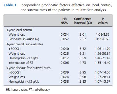 Prognosis in head and neck cancer: the importance of the patient-, and treatment-related factors