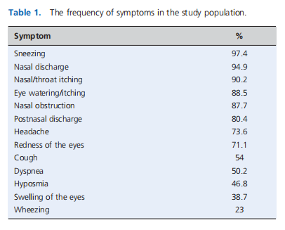 Relationship between symptoms of allergic rhinitis and their severity with specific allergens and duration of allergic rhinitis