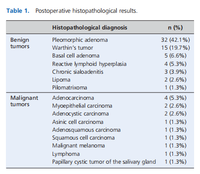 Factors affecting diagnostic value of the fine-needle aspiration biopsy applied for parotid tumors