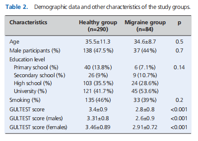Evaluation of olfactory function in migraineurs during the migraine-free period with odor identification test