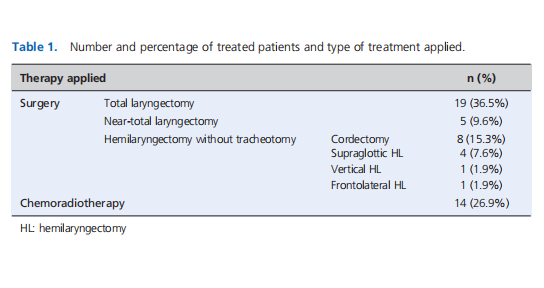 Health-related quality of life in laryngeal cancer patients