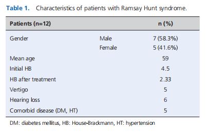 Combined treatment in Ramsay Hunt syndrome: evaluation of clinic and prognosis