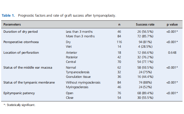 Factors that may affect graft success in tympanoplasty with mastoidectomy