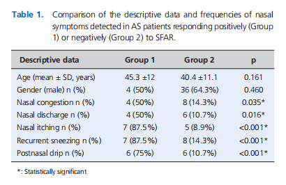 A preliminary report on the prevalence and clinical features of allergic rhinitis in ankylosing spondylitis patients